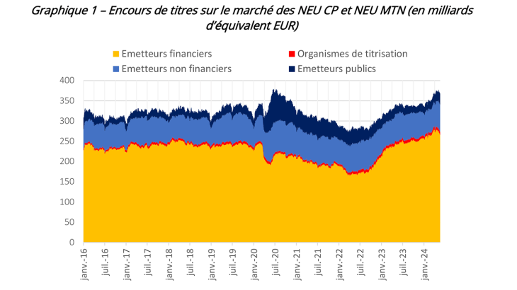 Graphique 1 – Encours de titres sur le marché des NEU CP et NEU MTN (en milliard d'équivalent EUR)