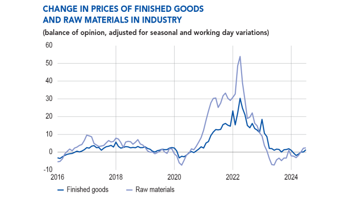 Change in prices of finished goods and raw materials in industry(balance of opinion, adjusted for seasonal and working-day variations)