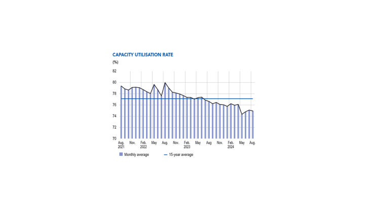 Capacity utilisation rate