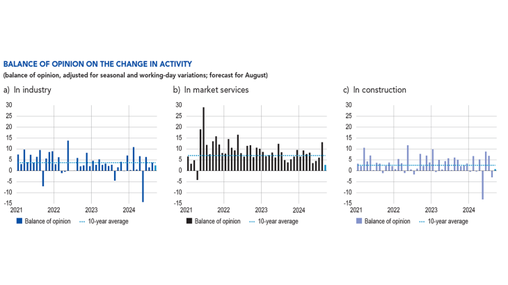 BALANCE OF OPINION ON THE CHANGE IN ACTIVITY
