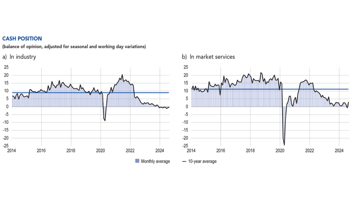 CASH POSITION a) In industry b) In market services