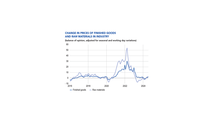 CHANGE IN PRICES OF FINISHED GOODS AND RAW MATERIALS IN INDUSTRY