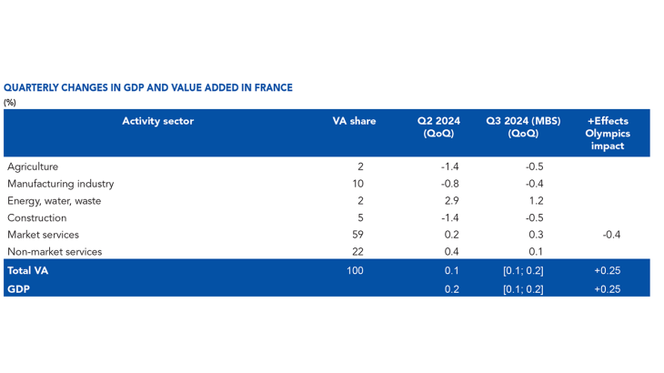 QUARTERLY CHANGES IN GDP AND VALUE ADDED IN FRANCE