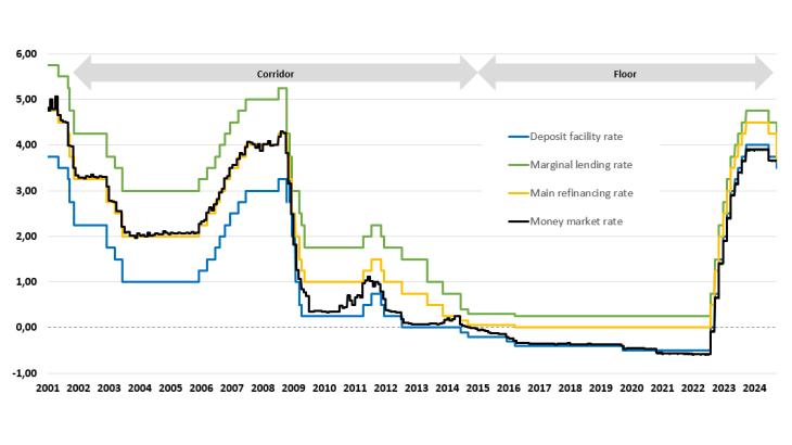 Chart 1: Changes in the ECB key rates and the overnight rate (%)