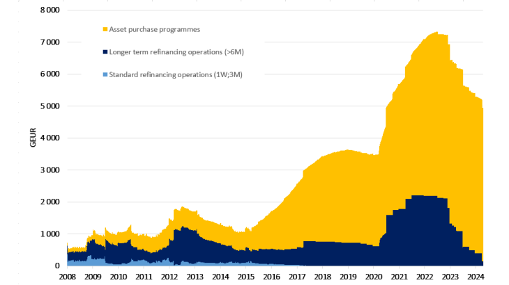 Chart 2: Gross liquidity injections by the ECB monetary policy operations (EUR billion)