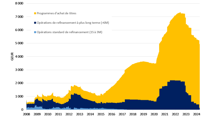 Graphique 2 : Injections brutes de liquidité par la politique monétaire de la BCE (en milliards d’euros)