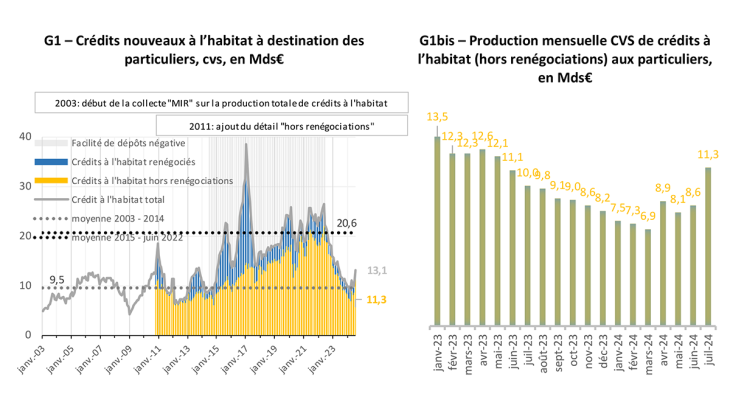 Source : Banque de France ; premier point disponible : janvier 2003 (octobre 2010 pour la production hors renégociations) ; dernier point affiché : juillet 2024