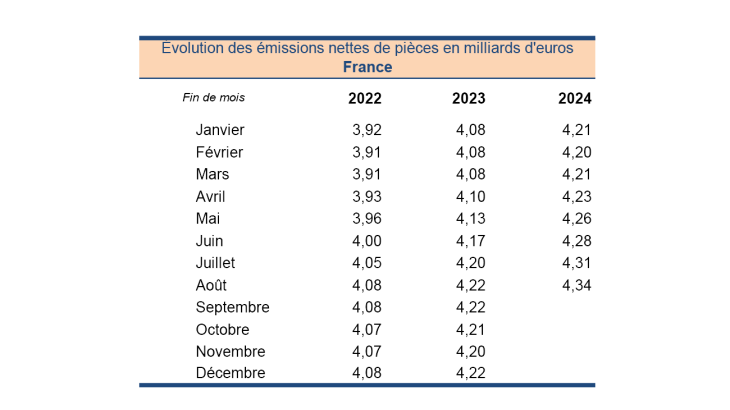 évolution des émissions nettes de pièces en milliards d'euros