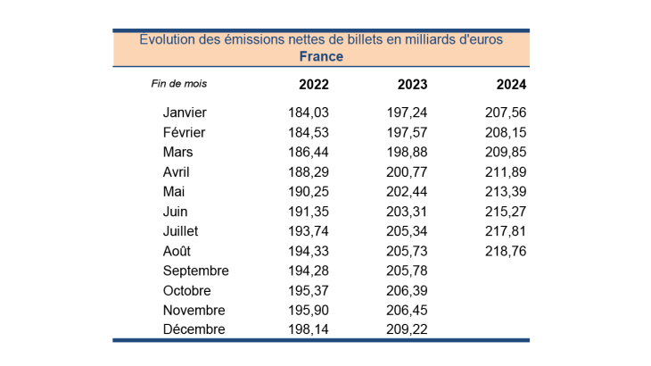 évolution des émissions nettes de billets en milliards d'euros