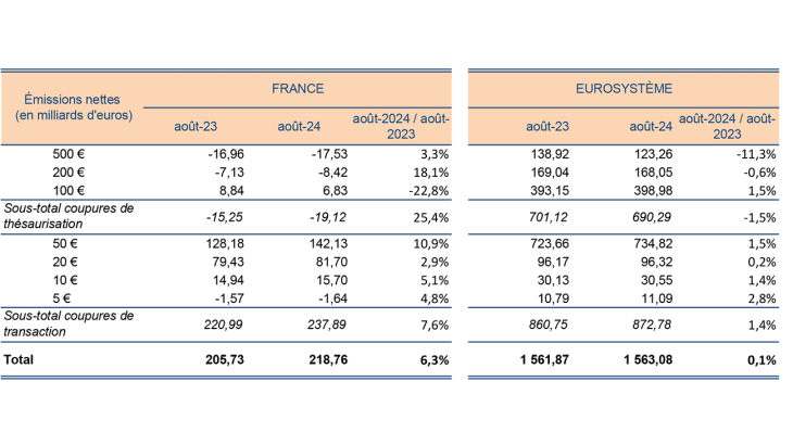 Émissions nettes (en milliards d'euros) FRANCE et EUROSYSTÈME