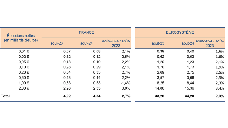 Émissions nettes (en milliards d'euros)