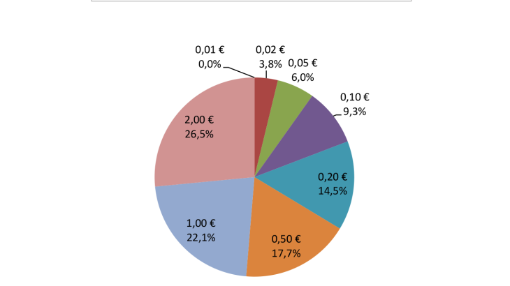 Répartition des émissions nettes en valeur en France