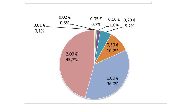 Structure des entrées en France en valeur
