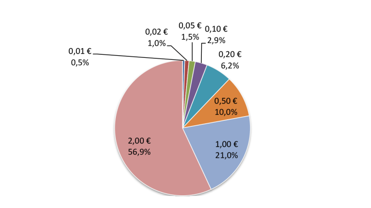 Structure des sorties en France en valeur