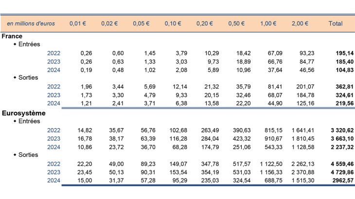 STRUCTURE ET ÉVOLUTION DES FLUX DE PIECESCOMPARAISON FRANCE-EUROSYSTÈME
