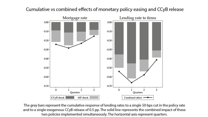 Cumulative vs combined effects of monetary policy easing and CCyB release