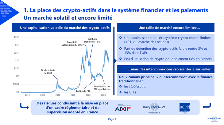 Une capitalisation volatile du marché des crypto-actifs, Une taille de marché encore limitée…, mais des interconnexions croissantes à surveiller