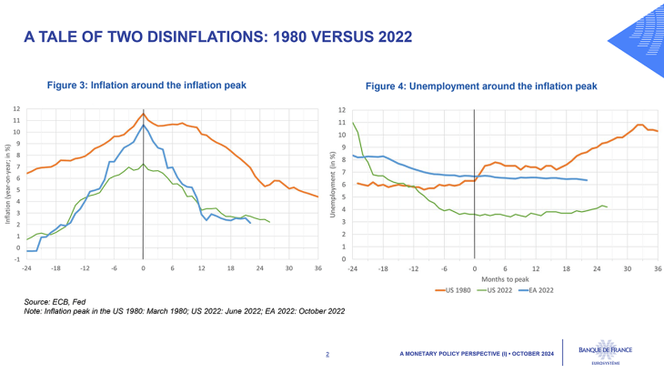 A tale of two disinflations: 1980 versus 2022