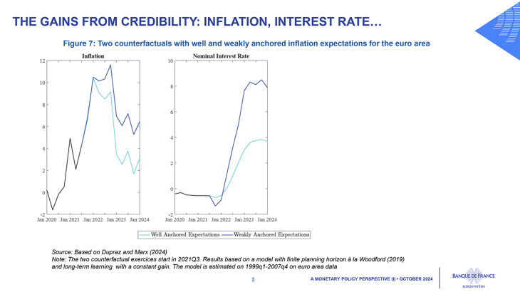 The gains from credibility: inflation, interst rate...