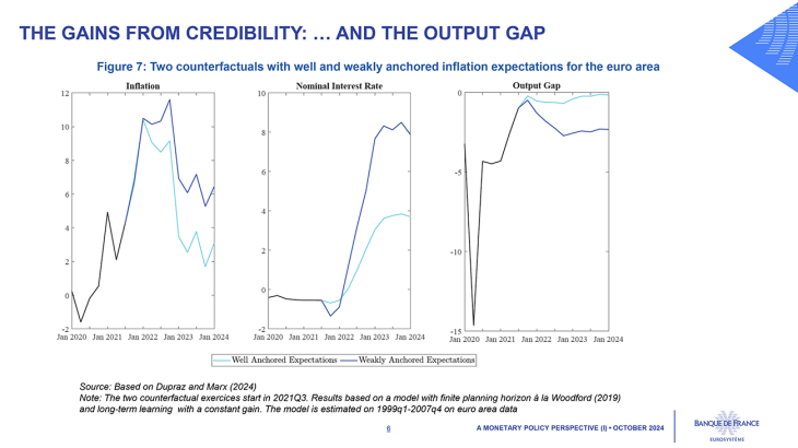 The gains from credibility: ... and the output gap