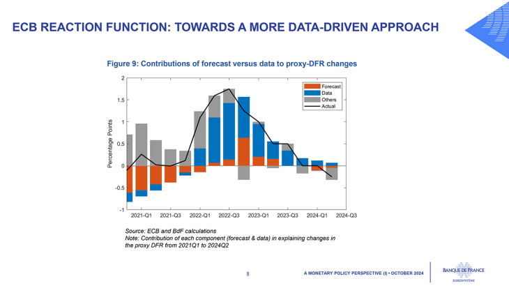 ECB reaction function: towards a more data-driven approach