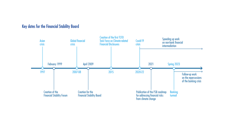 Key dates for the Financial Stability Board