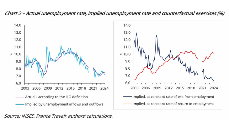 Chart 2 – Actual unemployment rate, implied unemployment rate and counterfactual exercises (%)