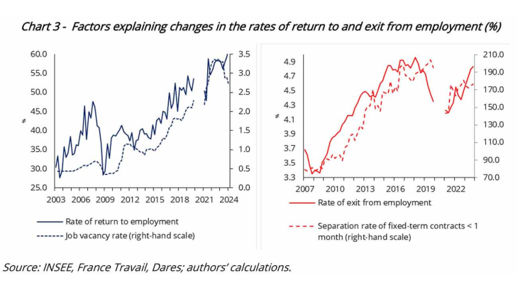 Chart 3 -  Factors explaining changes in the rates of return to and exit from employment (%)