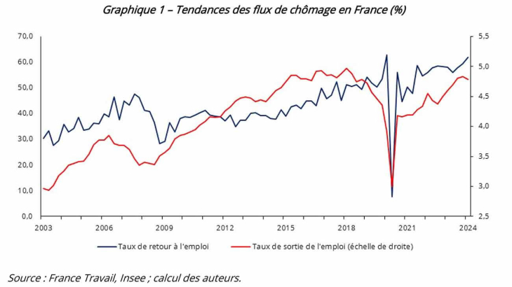 Graphique 1 – Tendances des flux de chômage en France (%)