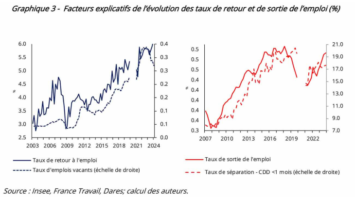 Graphique 3 -  Facteurs explicatifs de l’évolution des taux de retour et de sortie de l’emploi (%)