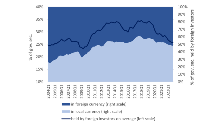 Chart 1: EME government securities held by foreign investors and currency breakdown from 2004Q1 to 2022Q1