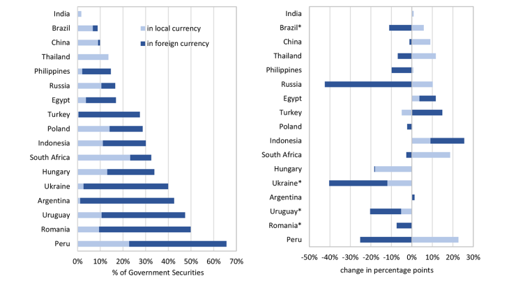 Chart 2: EME government securities held by foreign investors, by country (% of total outstanding of EME government securities in local and foreign currency - at end of 2022, and changes since 2004 )