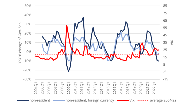 Chart 3: EME government securities and global financial volatility