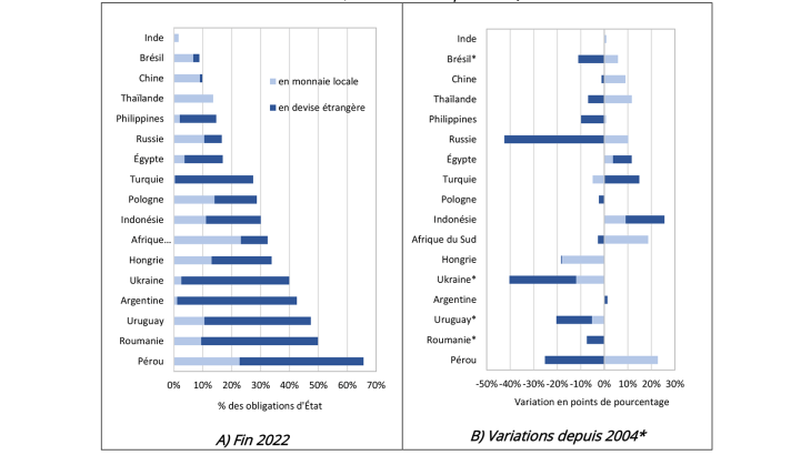 Graphique 2 : Obligations d’État des EME détenues par des investisseurs internationaux, par pays (% de l’encours total des titres d’État des EME en monnaie locale et en devises étrangères à fin 2022, et variations depuis 2004)