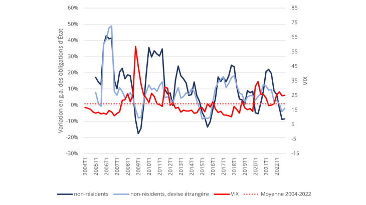 Graphique 3 : Obligations souveraines des EME et volatilité financière mondiale de 2004T1 à 2021T1
