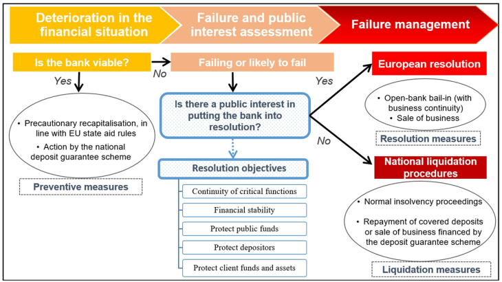 Chart 1: Resolution, the only harmonised method of managing banking crises in Europe 