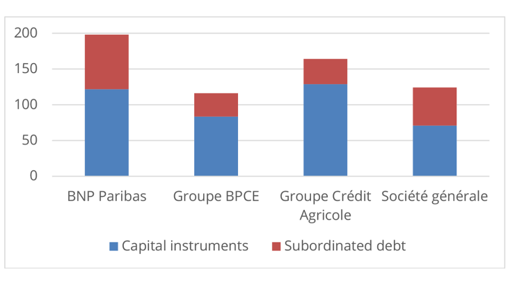 Chart 2: Capital and subordinated debt instruments (TLAC) of French systemically important banks at end-2023