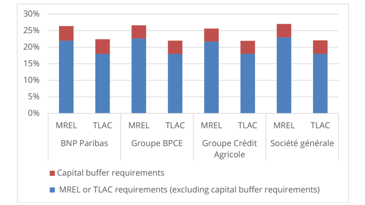 Chart 3: MREL and TLAC requirements for French systemically important banks at end-2023