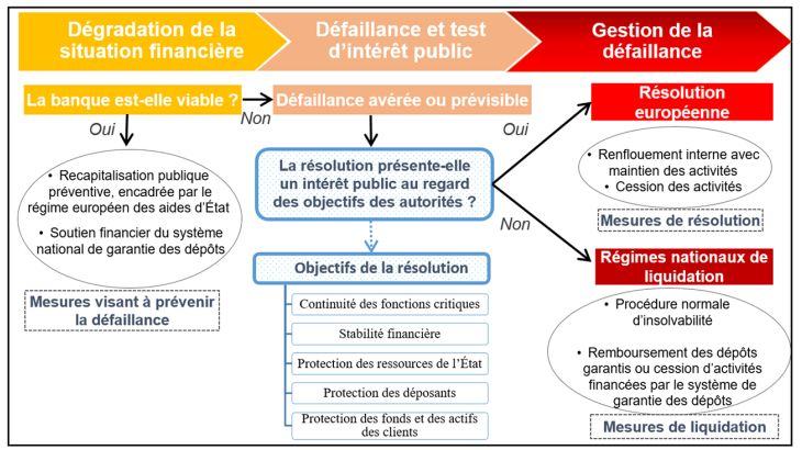 Graphique 1 : La résolution, l’unique méthode de gestion des crises bancaires harmonisée en Europe 