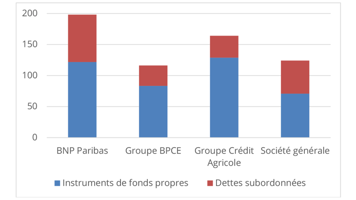 Graphique 2 : Fonds propres et dettes subordonnées (TLAC) des banques systémiques françaises à fin 2023