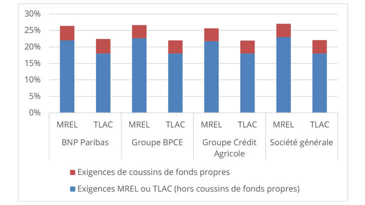 Graphique 3 : Niveau des exigences MREL et TLAC des banques systémiques françaises à fin 2023
