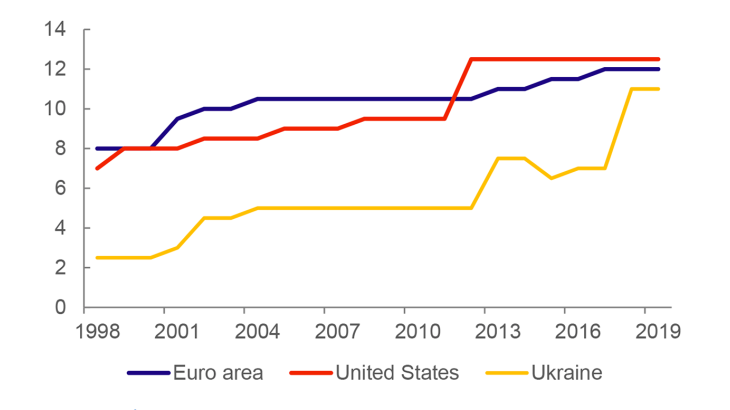 Chart 1. The NBU, a modern central bank (transparency index)