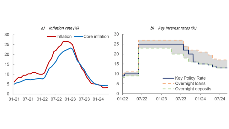 Chart 2 NBU’s target and conventional monetary policy instrument