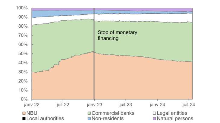 Chart 3. Holdings of Ukrainian sovereign bonds (%)