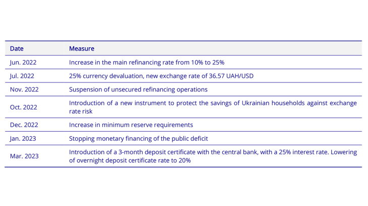 Table 1. Measures taken by the NBU between June 2022 and March 2023