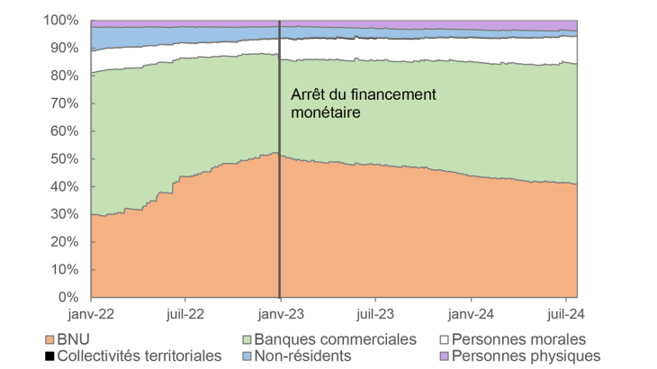 Graphique 3. Répartition de la détention des obligations souveraines ukrainiennes (%)