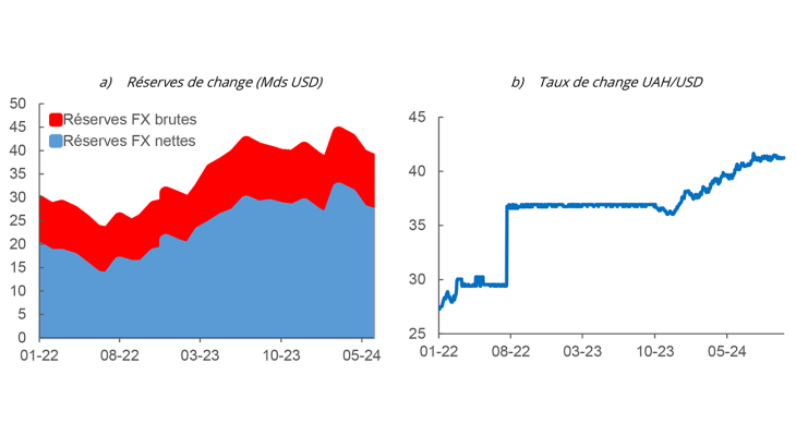 Graphique 4. Réserves de change et valeur de la hryvnia