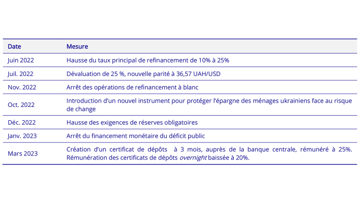 Tableau 1. Mesures prises par la BNU entre juin 2022 et mars 2023