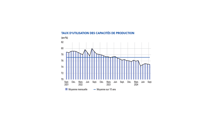 TAUX D’UTILISATION DES CAPACITÉS DE PRODUCTION de septembre 2021 à septembre 2024