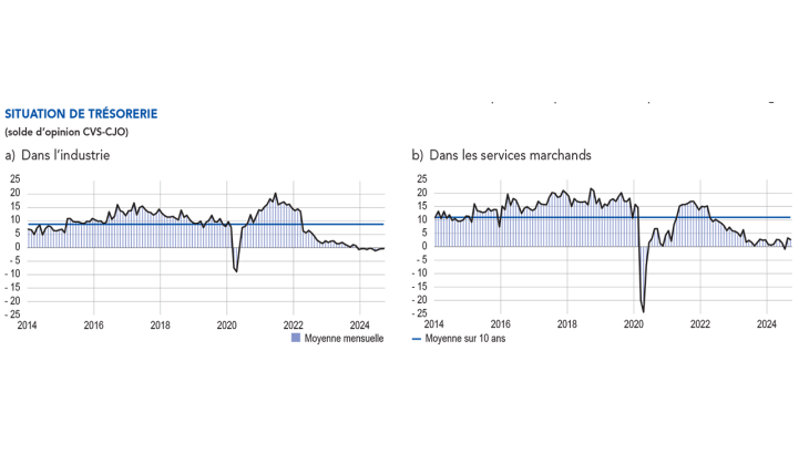 SITUATION DE TRÉSORERIE dans l’industrie et les services marchands
